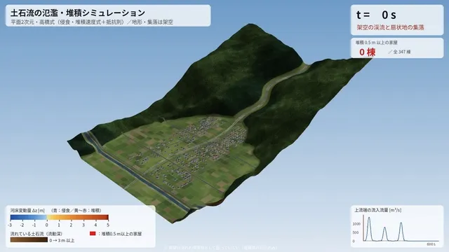泥石流河床演变三维模拟
